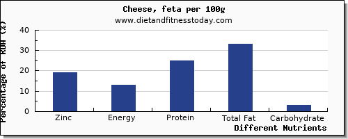 chart to show highest zinc in feta cheese per 100g